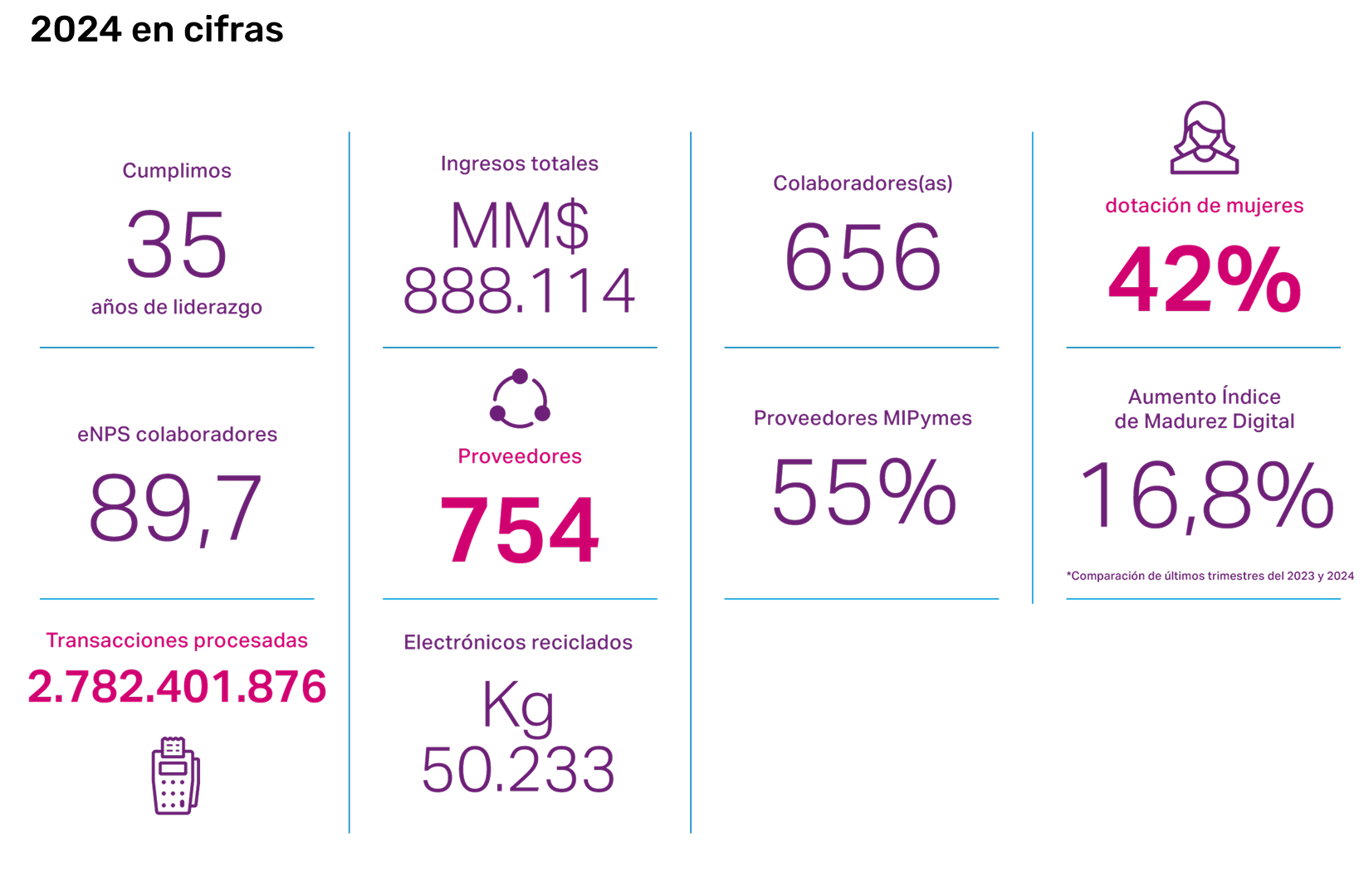 Cifras Transbank 2024